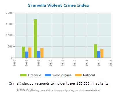 Granville Violent Crime vs. State and National Per Capita