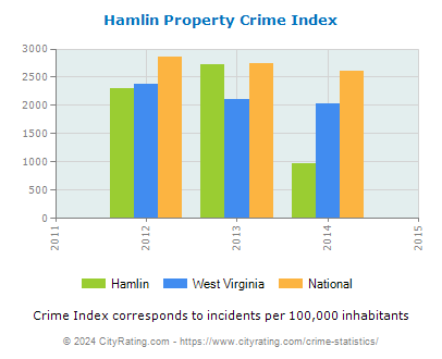 Hamlin Property Crime vs. State and National Per Capita
