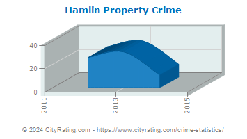 Hamlin Property Crime