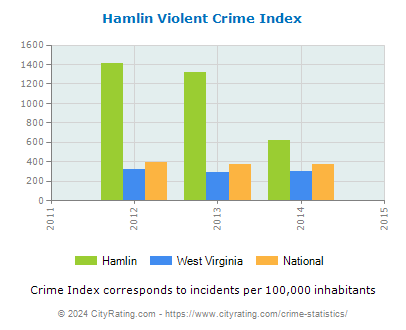 Hamlin Violent Crime vs. State and National Per Capita