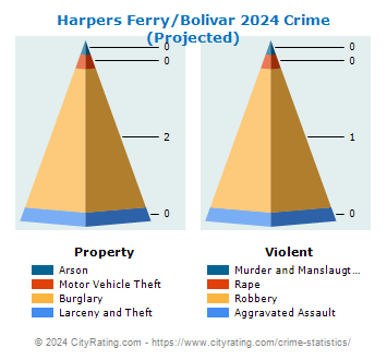 Harpers Ferry/Bolivar Crime 2024
