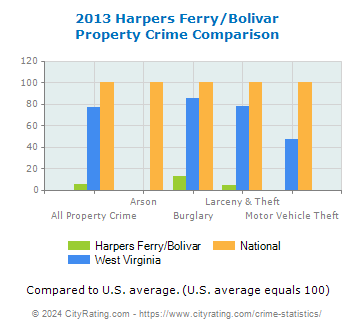 Harpers Ferry/Bolivar Property Crime vs. State and National Comparison