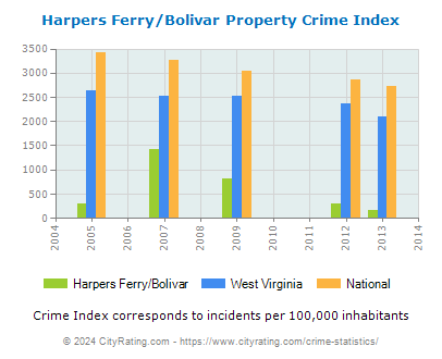 Harpers Ferry/Bolivar Property Crime vs. State and National Per Capita