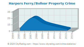 Harpers Ferry/Bolivar Property Crime