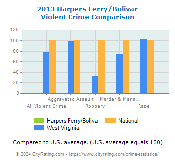 Harpers Ferry/Bolivar Violent Crime vs. State and National Comparison