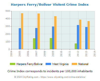 Harpers Ferry/Bolivar Violent Crime vs. State and National Per Capita