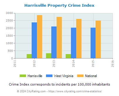 Harrisville Property Crime vs. State and National Per Capita
