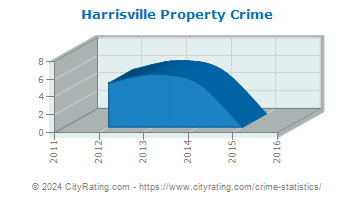 Harrisville Property Crime
