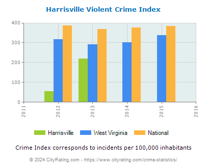Harrisville Violent Crime vs. State and National Per Capita