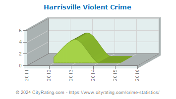Harrisville Violent Crime
