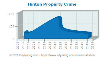 Hinton Property Crime
