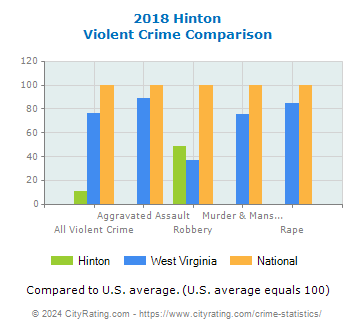 Hinton Violent Crime vs. State and National Comparison