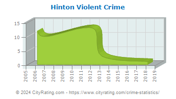 Hinton Violent Crime