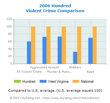 Hundred Violent Crime vs. State and National Comparison