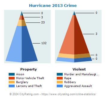 Hurricane Crime 2013