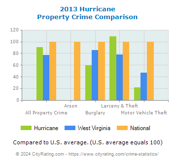 Hurricane Property Crime vs. State and National Comparison