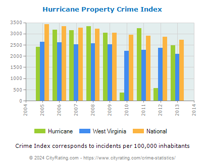 Hurricane Property Crime vs. State and National Per Capita