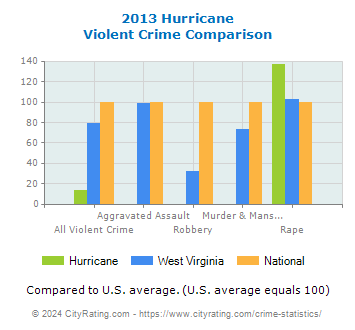 Hurricane Violent Crime vs. State and National Comparison