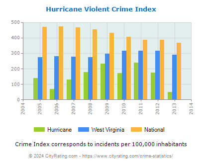 Hurricane Violent Crime vs. State and National Per Capita