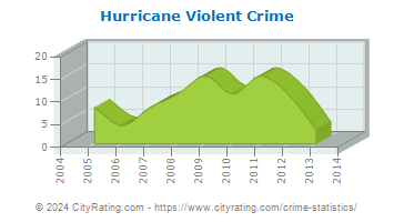 Hurricane Violent Crime