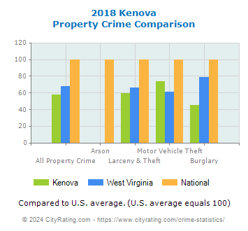 Kenova Property Crime vs. State and National Comparison