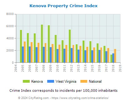 Kenova Property Crime vs. State and National Per Capita