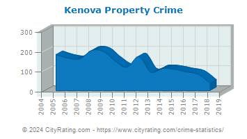 Kenova Property Crime