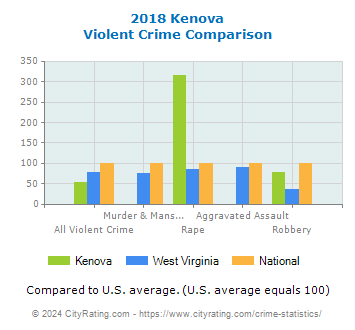 Kenova Violent Crime vs. State and National Comparison