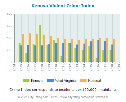 Kenova Violent Crime vs. State and National Per Capita