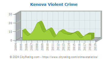 Kenova Violent Crime