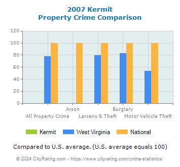 Kermit Property Crime vs. State and National Comparison