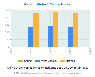 Kermit Violent Crime vs. State and National Per Capita
