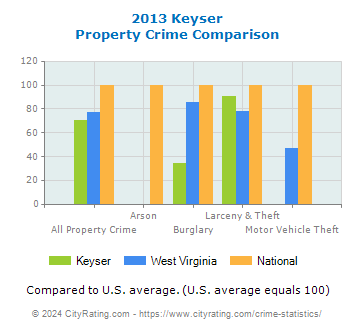 Keyser Property Crime vs. State and National Comparison