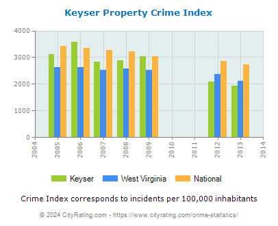Keyser Property Crime vs. State and National Per Capita