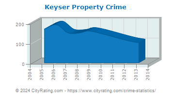Keyser Property Crime