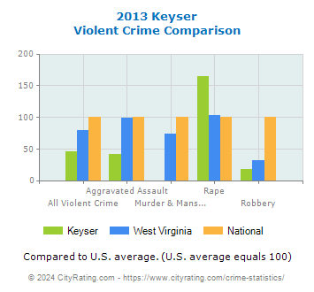 Keyser Violent Crime vs. State and National Comparison