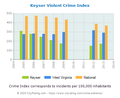 Keyser Violent Crime vs. State and National Per Capita