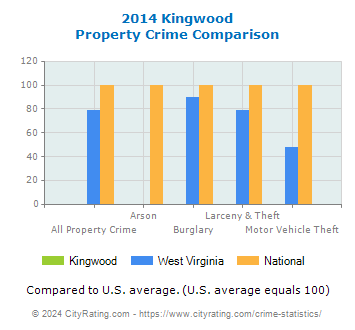 Kingwood Property Crime vs. State and National Comparison