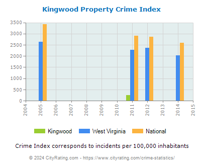 Kingwood Property Crime vs. State and National Per Capita