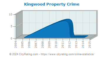 Kingwood Property Crime
