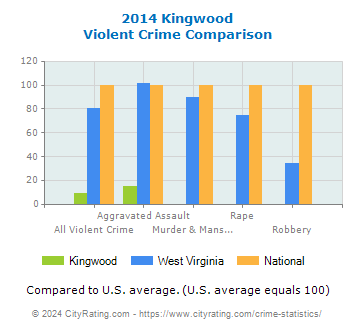 Kingwood Violent Crime vs. State and National Comparison