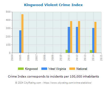 Kingwood Violent Crime vs. State and National Per Capita