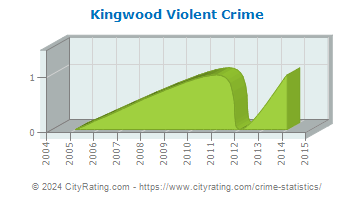 Kingwood Violent Crime