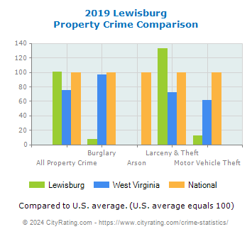 Lewisburg Property Crime vs. State and National Comparison
