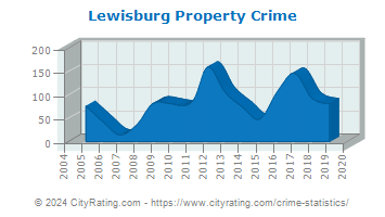 Lewisburg Property Crime