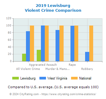 Lewisburg Violent Crime vs. State and National Comparison