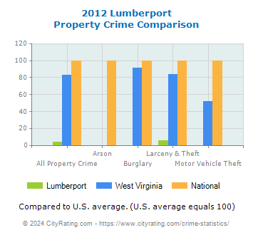 Lumberport Property Crime vs. State and National Comparison