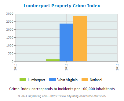 Lumberport Property Crime vs. State and National Per Capita