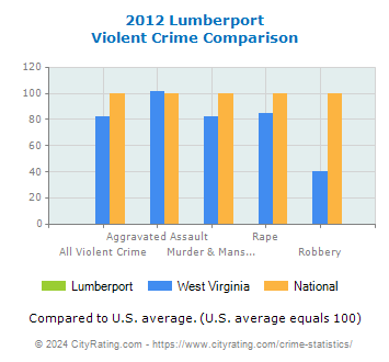 Lumberport Violent Crime vs. State and National Comparison