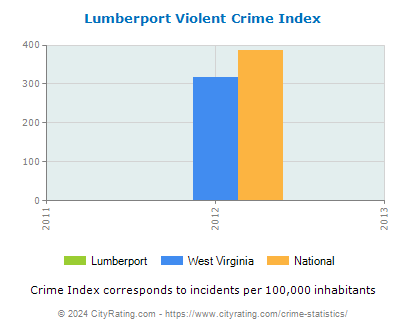 Lumberport Violent Crime vs. State and National Per Capita